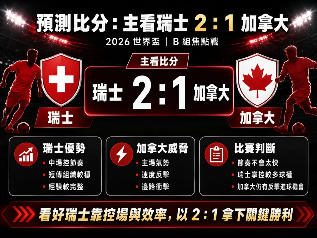 瑞士對加拿大賽前預測,主看瑞士 2 比 1 擊退加拿大。